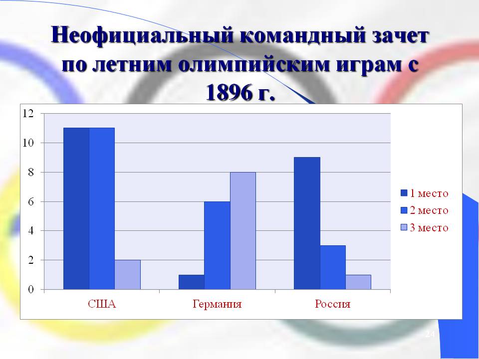 Неофициальный командный зачет по летним олимпийским играм с 1896 г