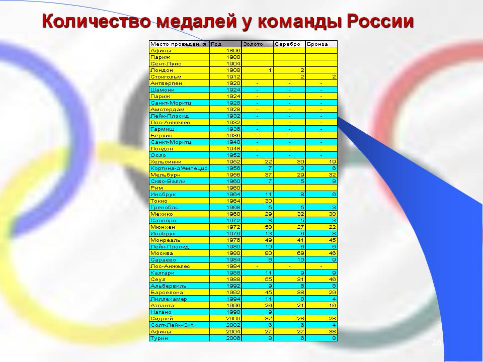 Количество медалей у команды России