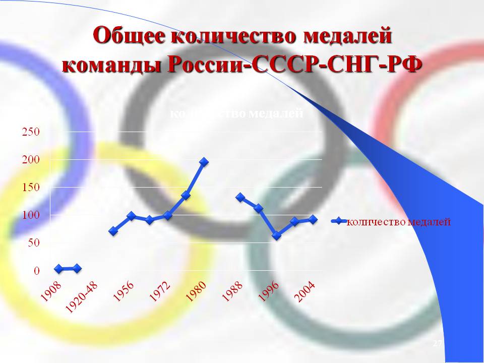 Общее количество медалей команды России-СССР-СНГ-РФ