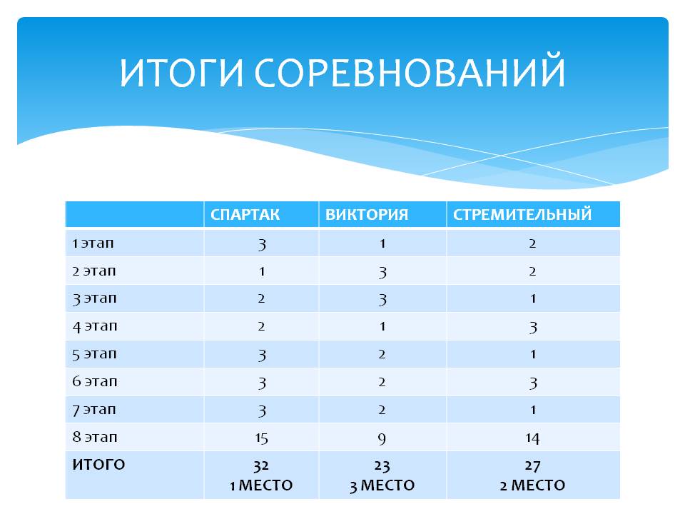 Итоги соревнований