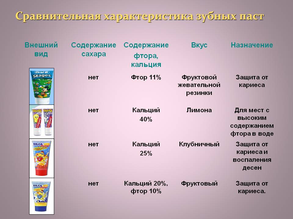 Сравнительная характеристика зубных паст