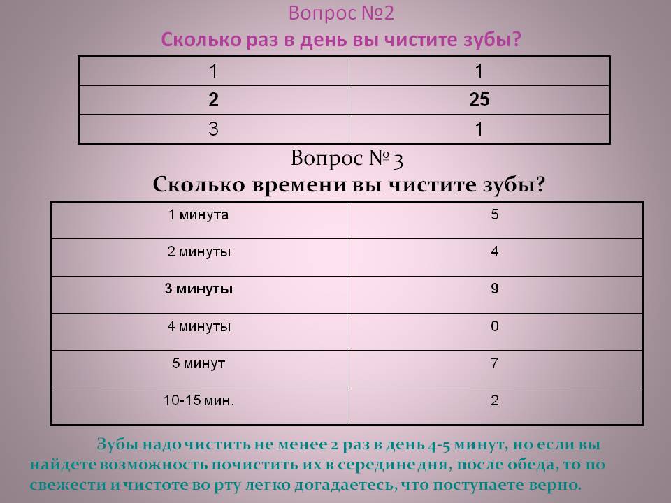 Вопрос №2 Сколько раз в день вы чистите зубы