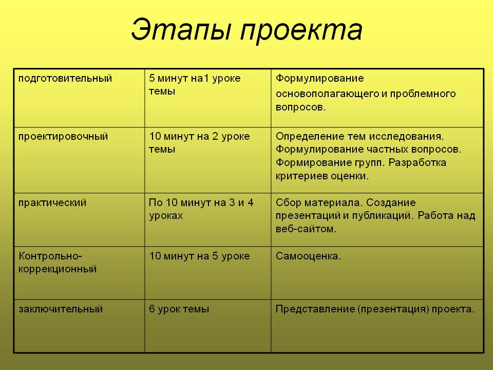 Этапы проекта