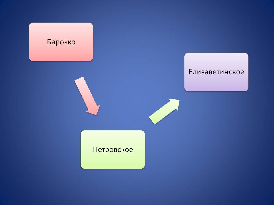 Архитектурные стили Санкт-Петербурга