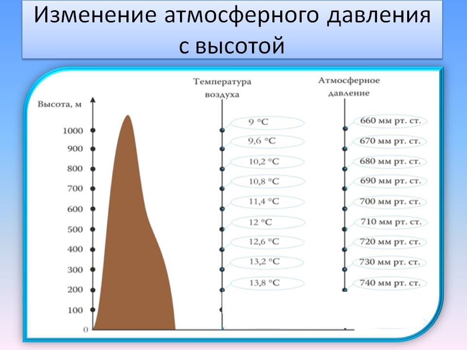 Изменение атмосферного давления с высотой