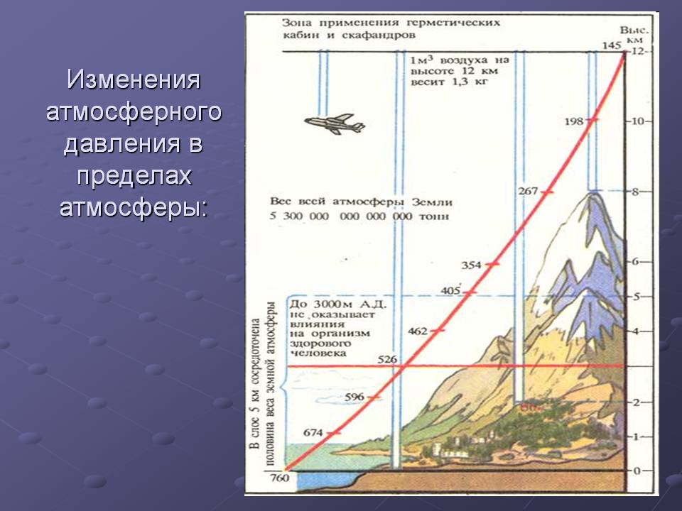 Изменения атмосферного давления