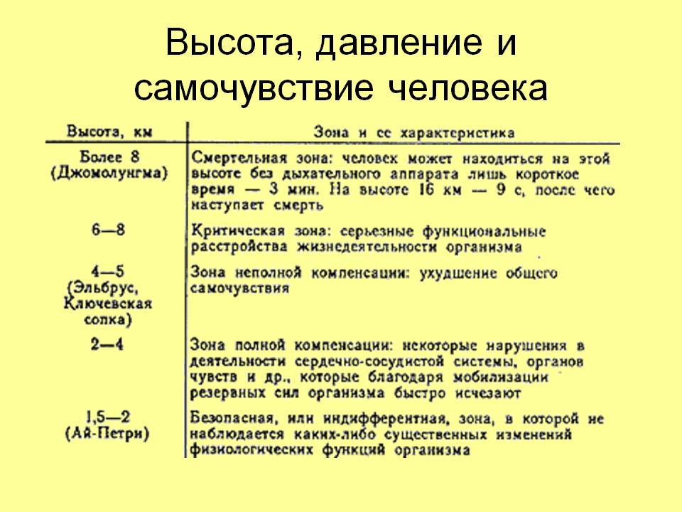 Давление и самочувствие человека