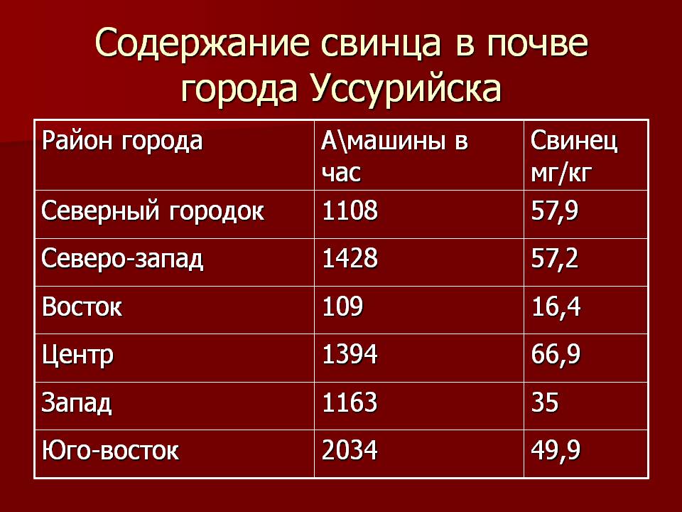 Содержание свинца в почве города Уссурийска
