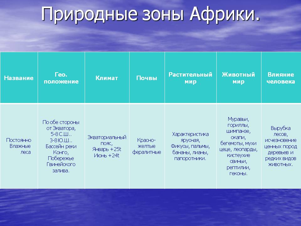 Природные зоны Африки