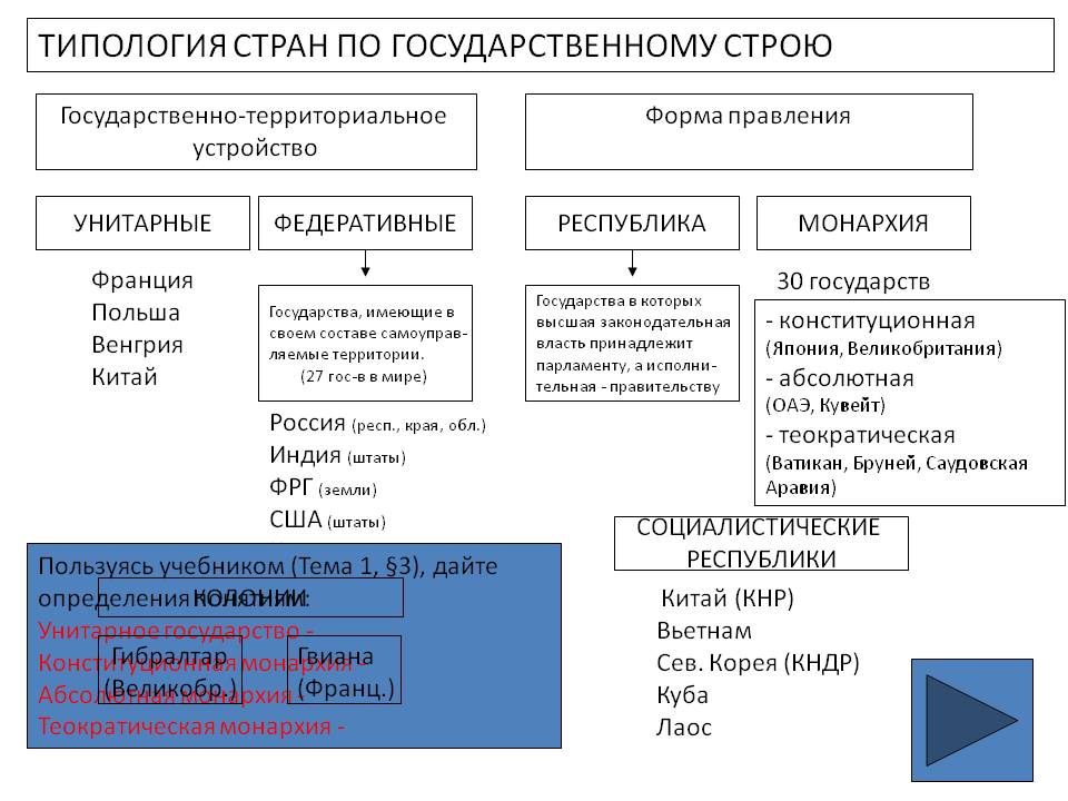 Типология стран по государственному строю
