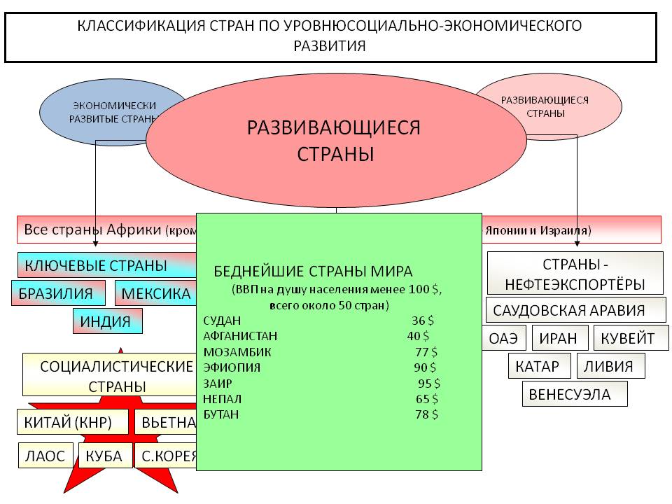 Развивающиеся страны