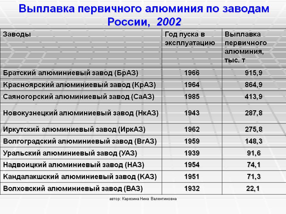 Выплавка первичного алюминия по заводам России