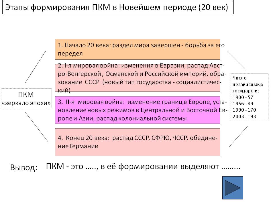Этапы формирования ПКМ в Новейшем периоде (20 век)
