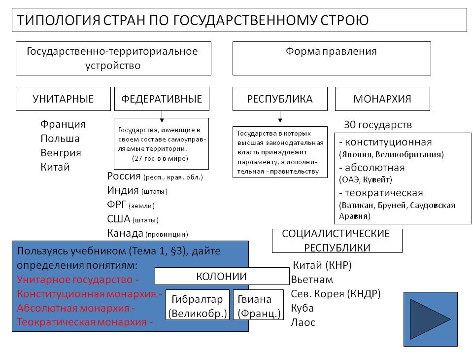Типология стран по государственному строю