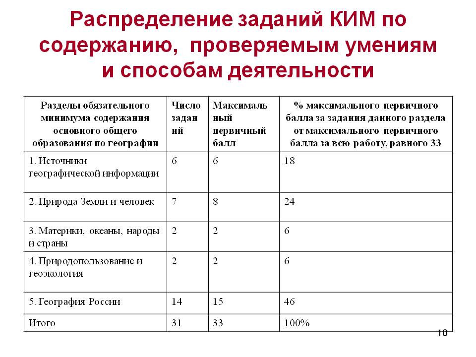 Распределение заданий КИМ