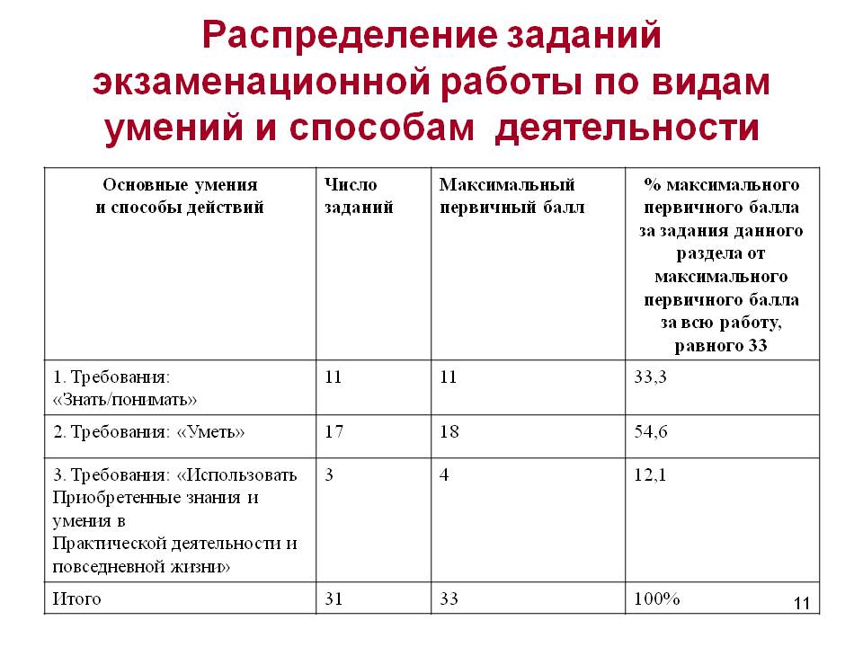 Распределение заданий экзаменационной работы
