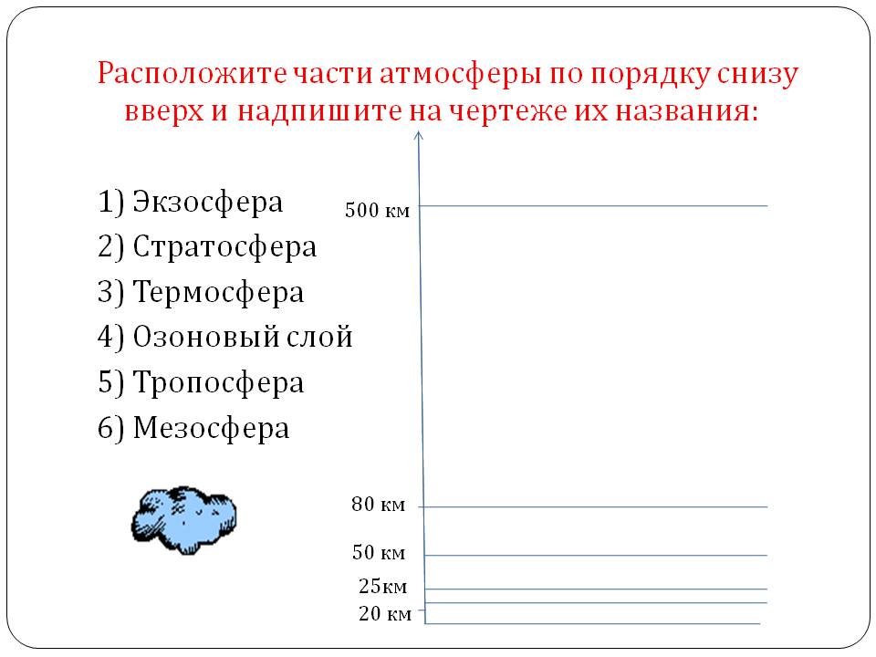 Расположите части атмосферы по порядку снизу вверх и надпишите на