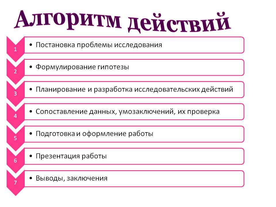 Алгоритм действий