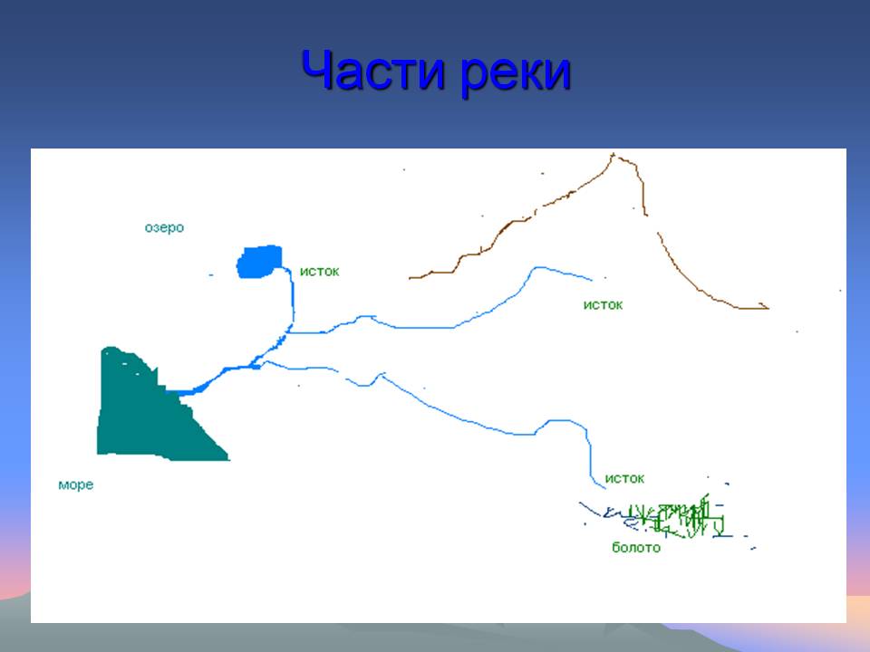 Части реки