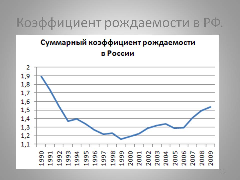 Коэффициент рождаемости в РФ