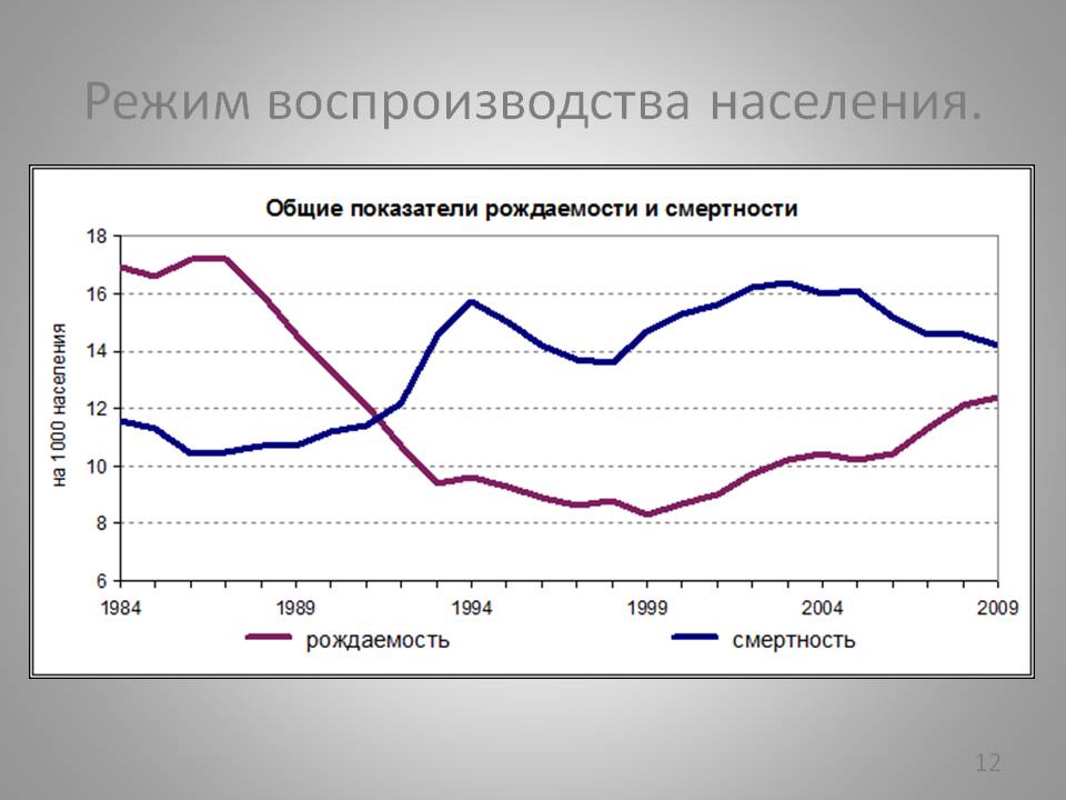 Режим воспроизводства населения