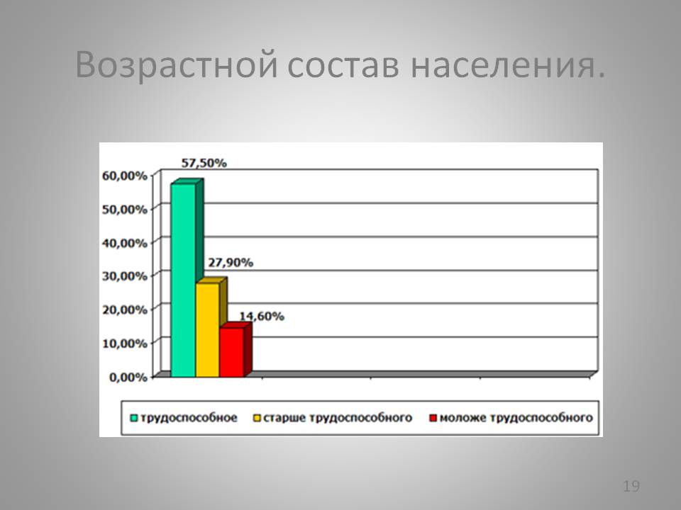 Возрастной состав населения
