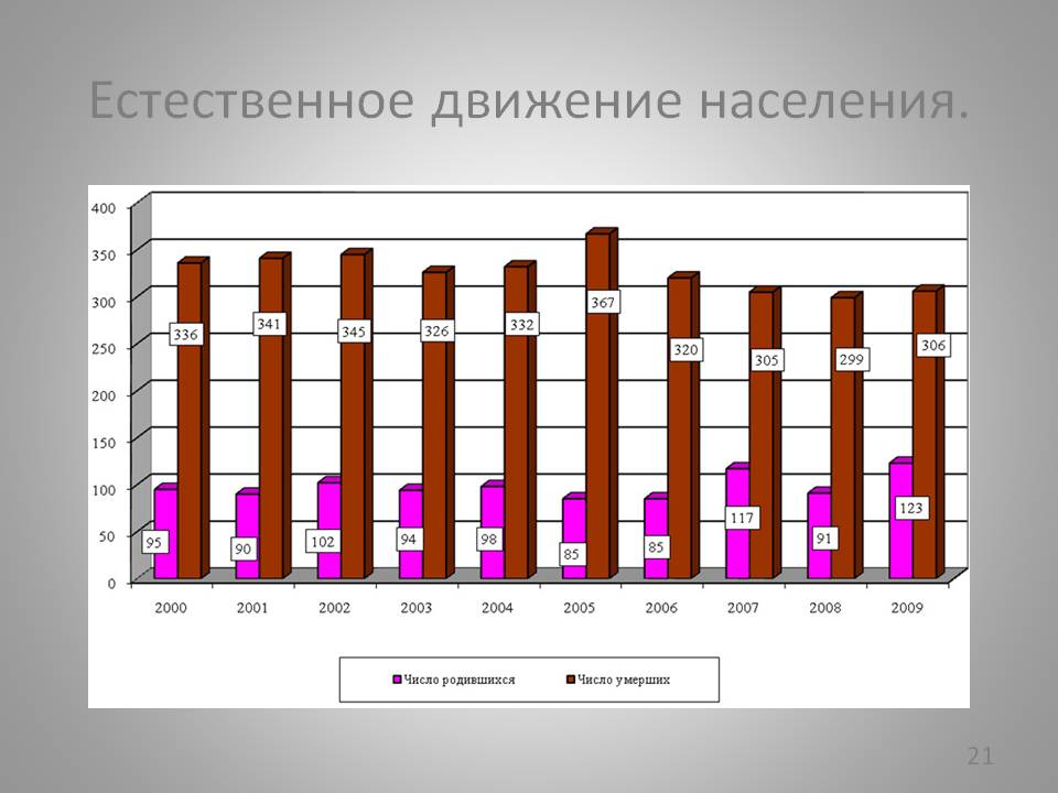 Естественное движение населения