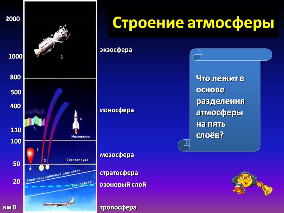 Строение атмосферы