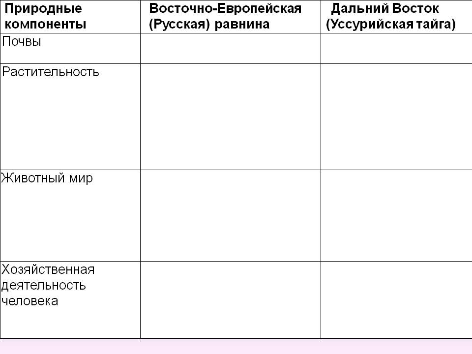 География лесов России