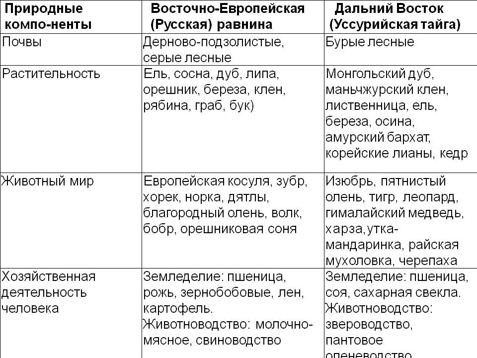 География лесов России