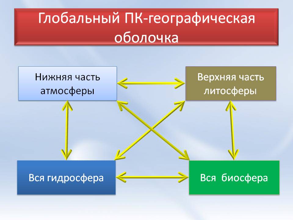 Глобальный ПК-географическая оболочка