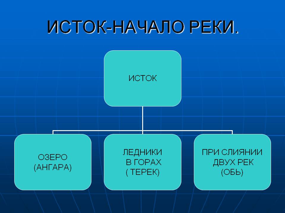 Исток-начало реки