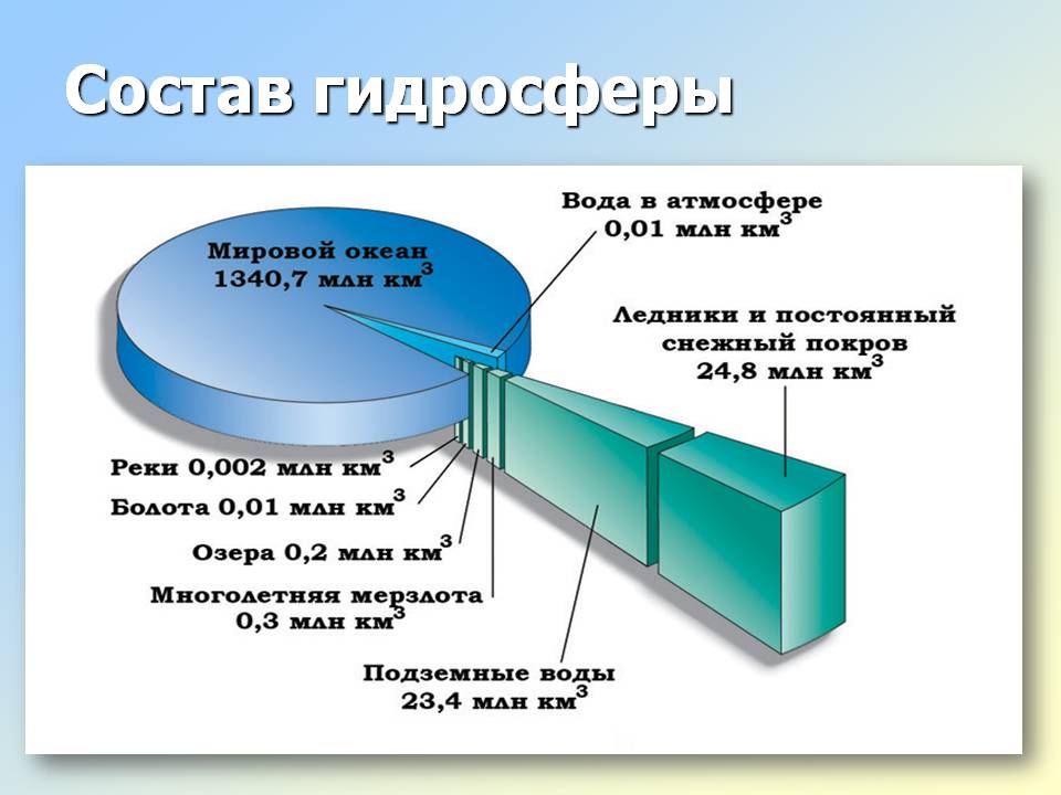 Состав гидросферы