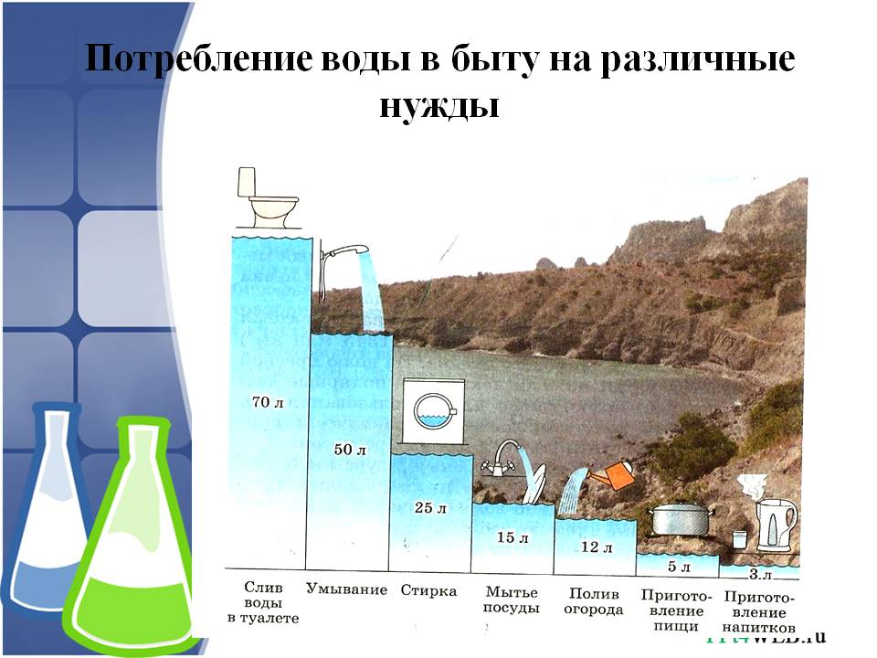 Потребление воды в быту на различные нужды