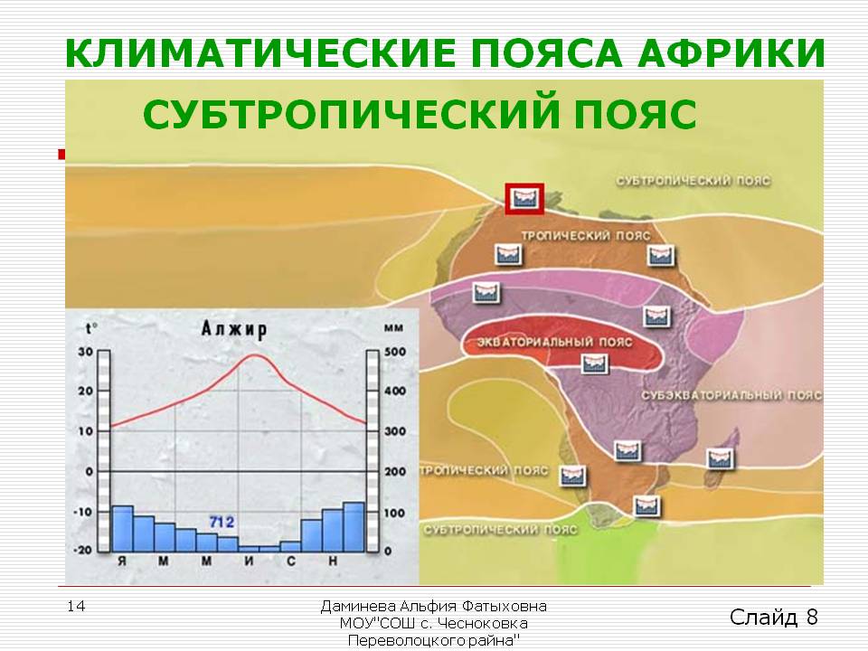 Климатические пояса Африки