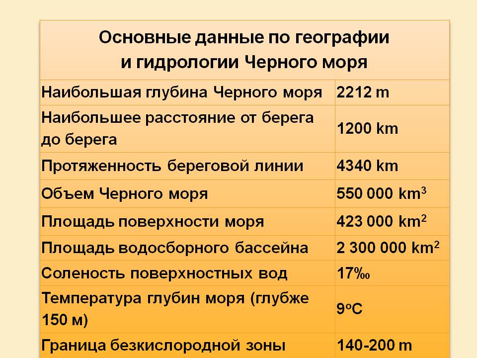 Данные по географии
