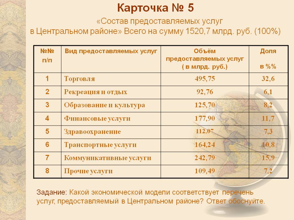 Состав предоставляемых услуг в Центральном районе