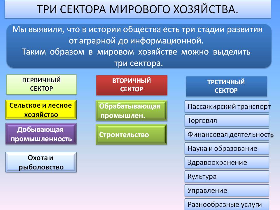 Три сектора мирового хозяйства
