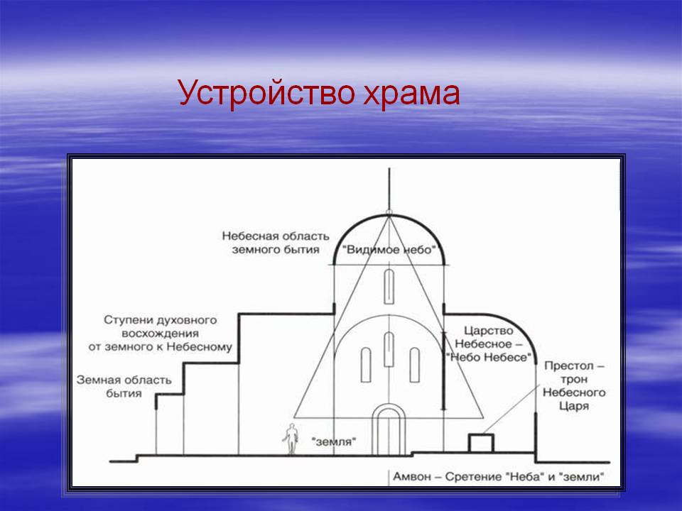 Устройство храма