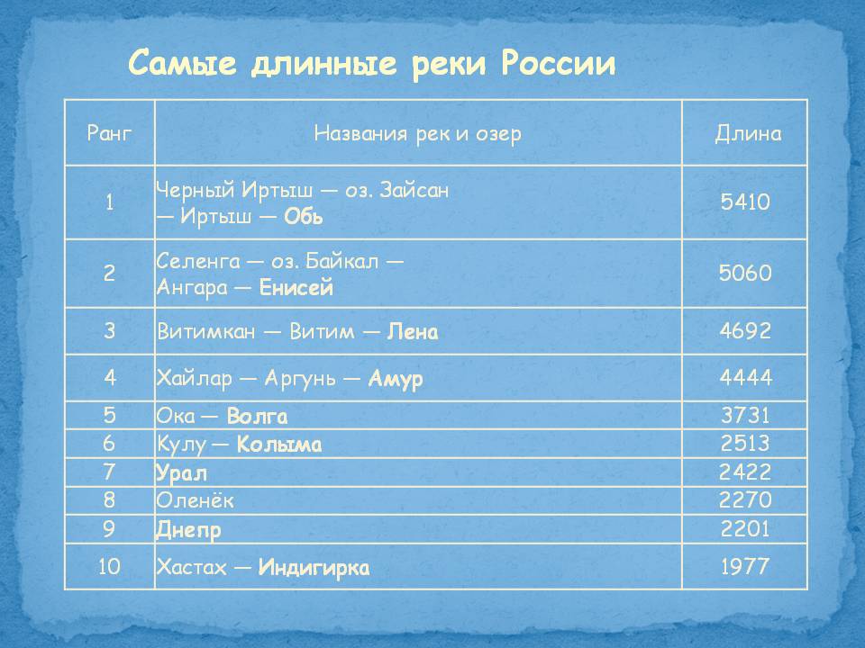 Самые длинные реки России