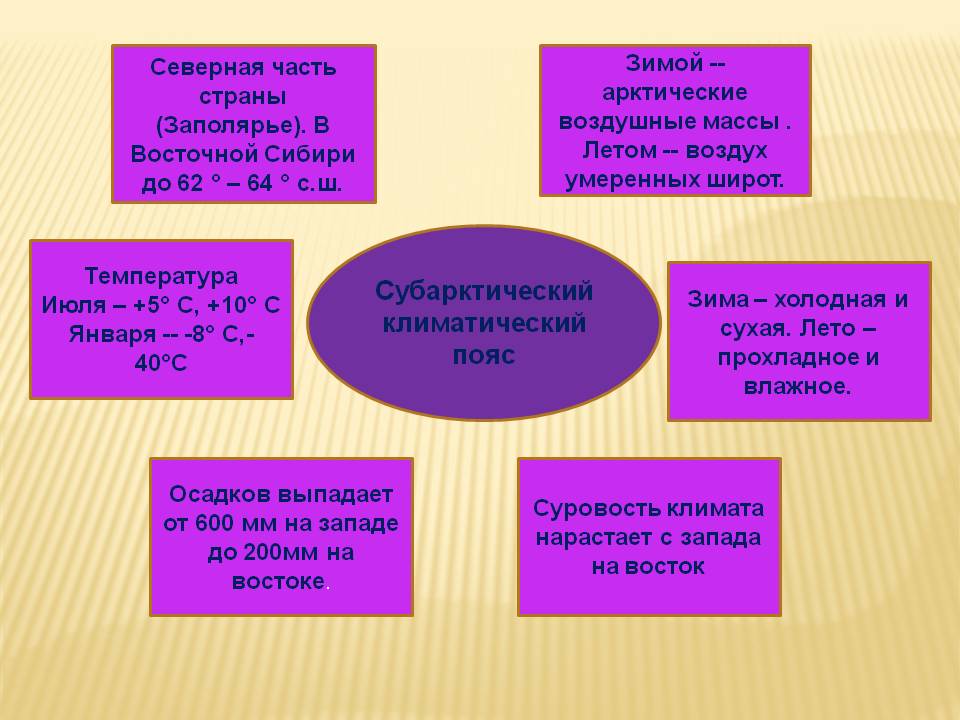 Субарктический климатический пояс