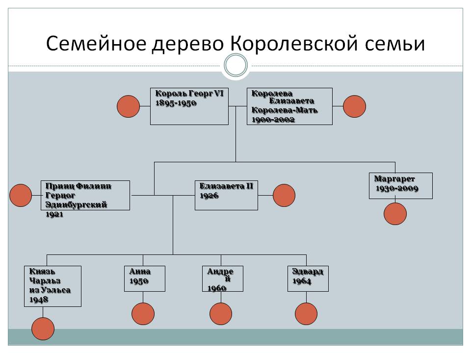 Семейное дерево королевской семьи
