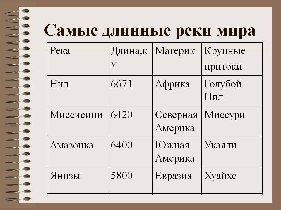 Самые длинные реки мира