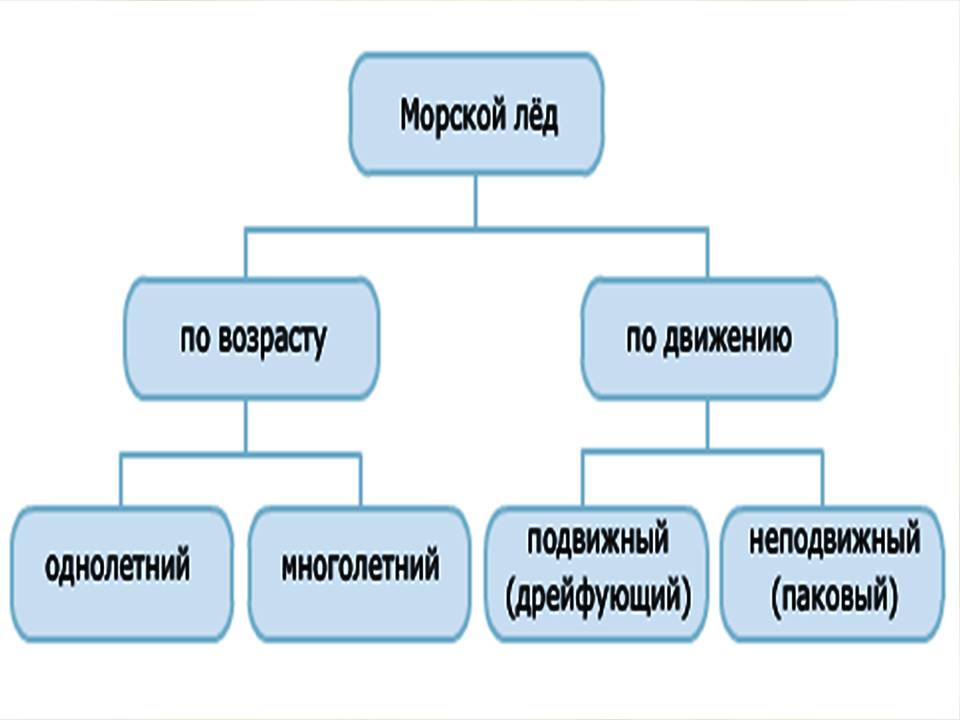 Лёд в океане