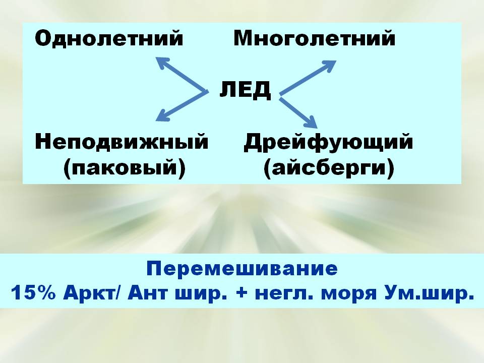 Однолетний Многолетний ЛЕД Неподвижный Дрейфующий (паковый) (айсберги)