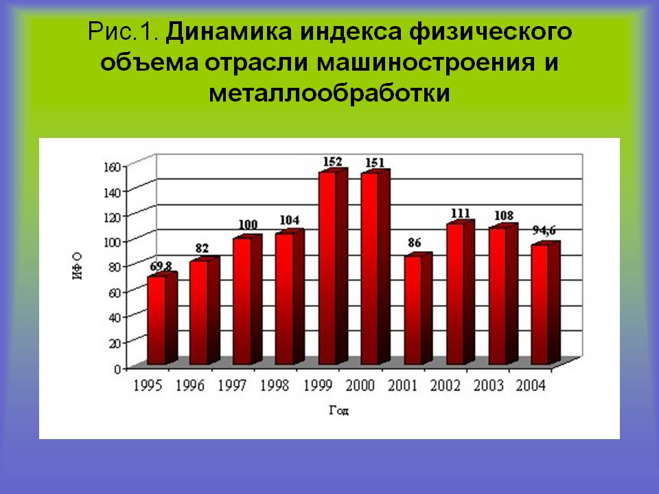 Динамика индекса физического объема отрасли машиностроения