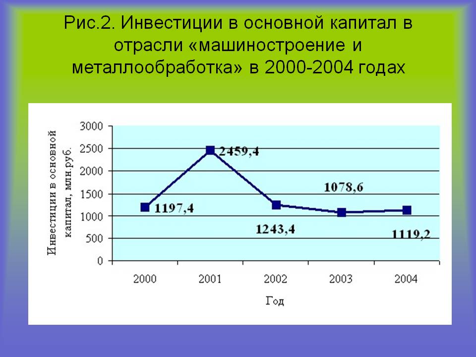 Инвестиции в основной капитал