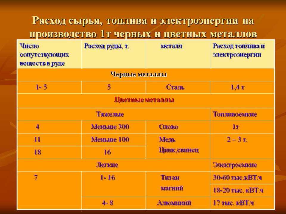 Расход сырья, топлива и электроэнергии на производство