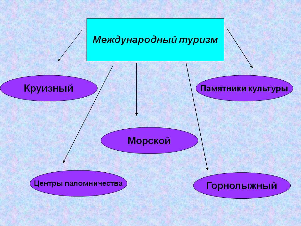Международный туризм
