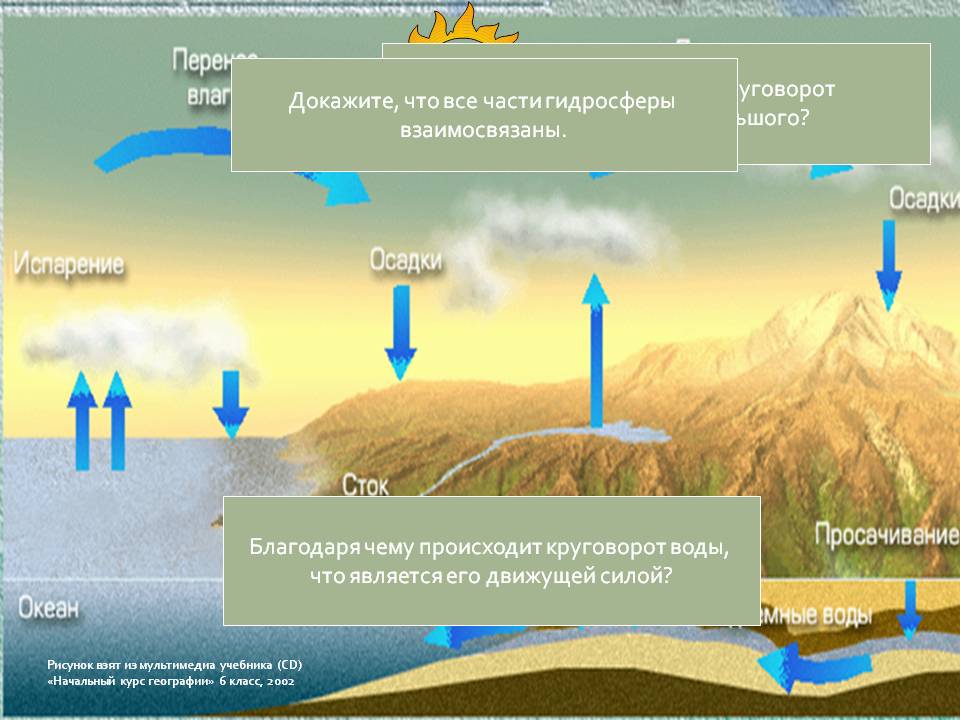 Чем отличается малый круговорот воды в природе от большого